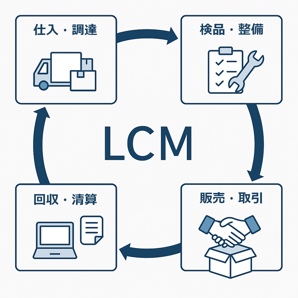 物品のライフサイクル